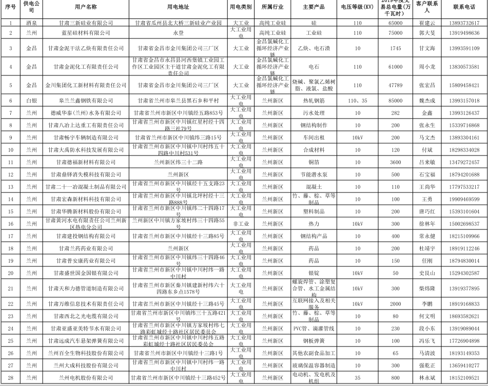 甘肅省2019年度電力用戶與發電企業第二批直接交易：規模133.36億千瓦時（附聯系方式）