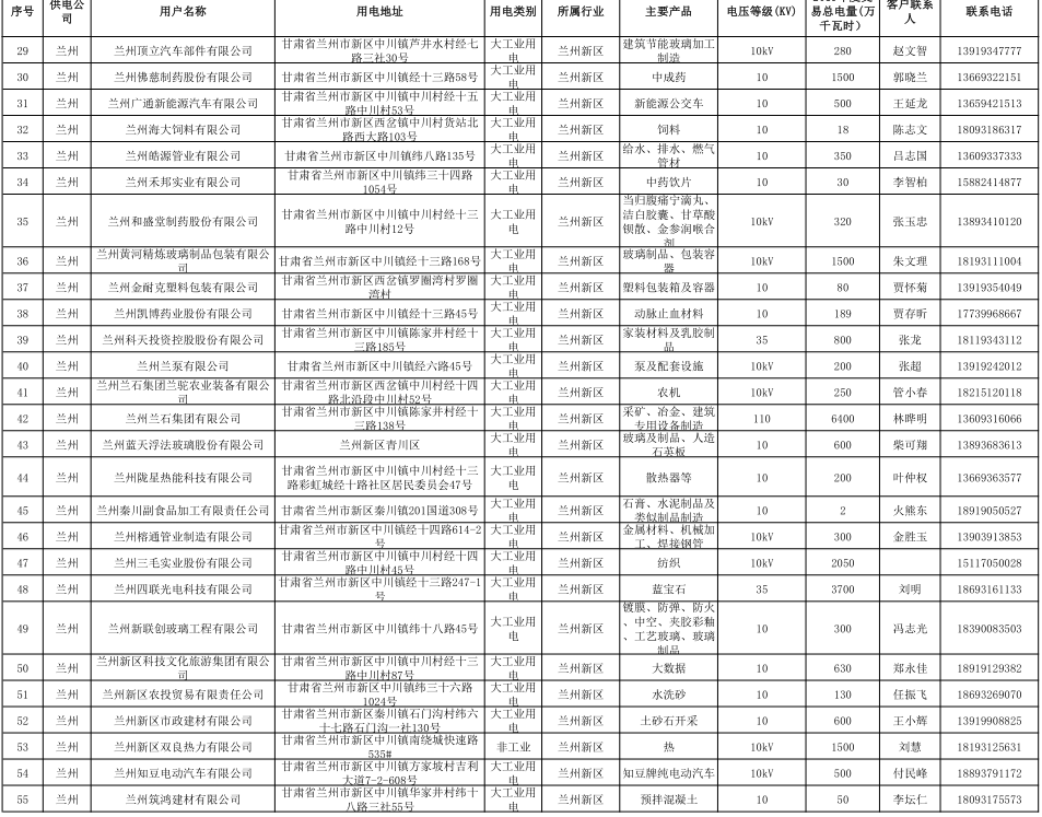甘肅省2019年度電力用戶與發電企業第二批直接交易：規模133.36億千瓦時（附聯系方式）
