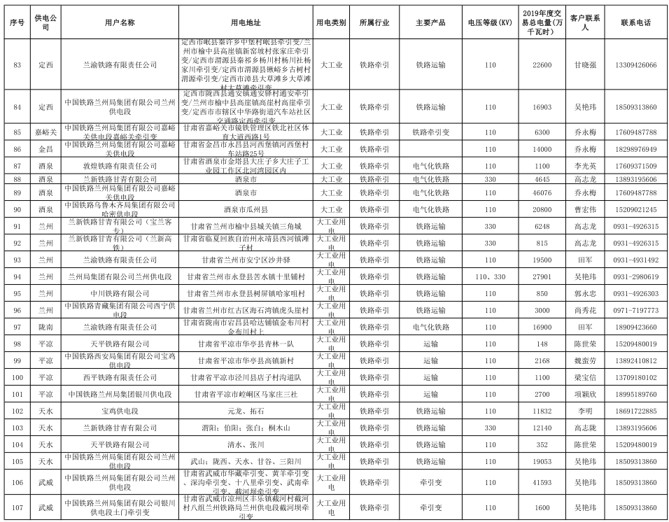 甘肅省2019年度電力用戶與發電企業第二批直接交易：規模133.36億千瓦時（附聯系方式）