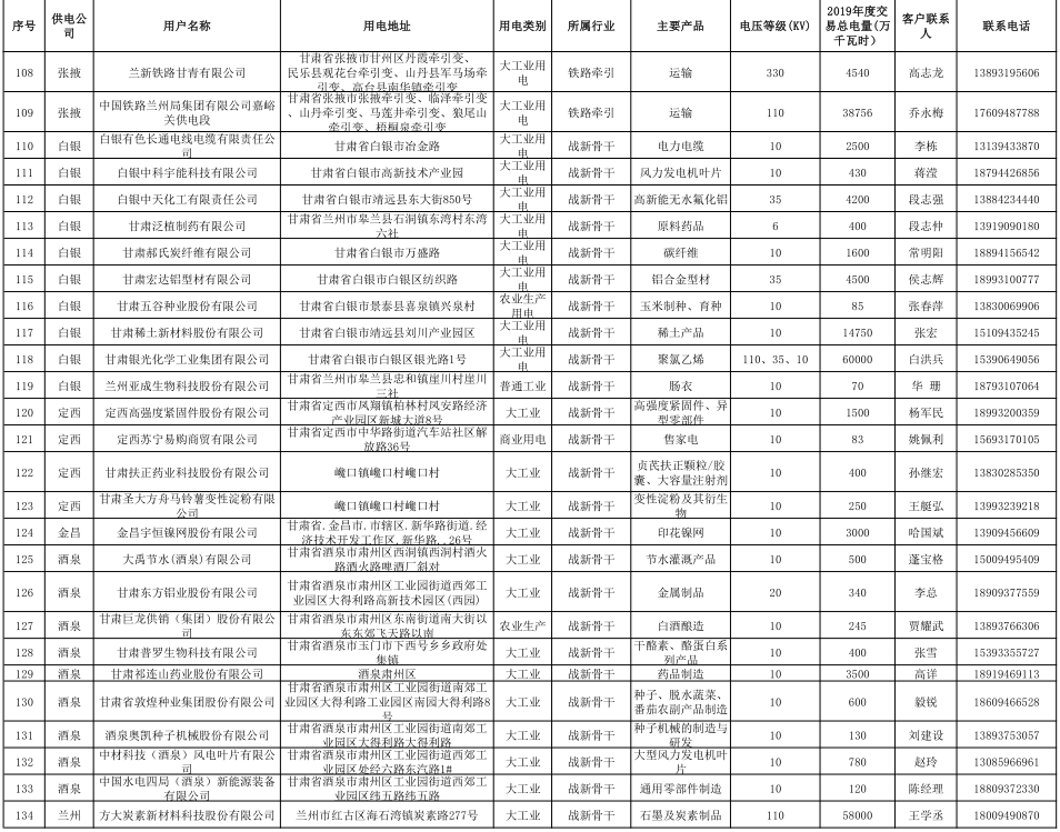 甘肅省2019年度電力用戶與發電企業第二批直接交易：規模133.36億千瓦時（附聯系方式）