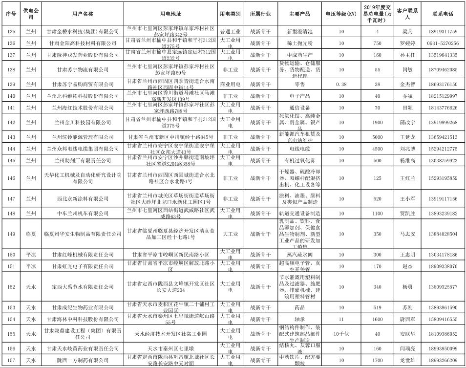 甘肅省2019年度電力用戶與發電企業第二批直接交易：規模133.36億千瓦時（附聯系方式）