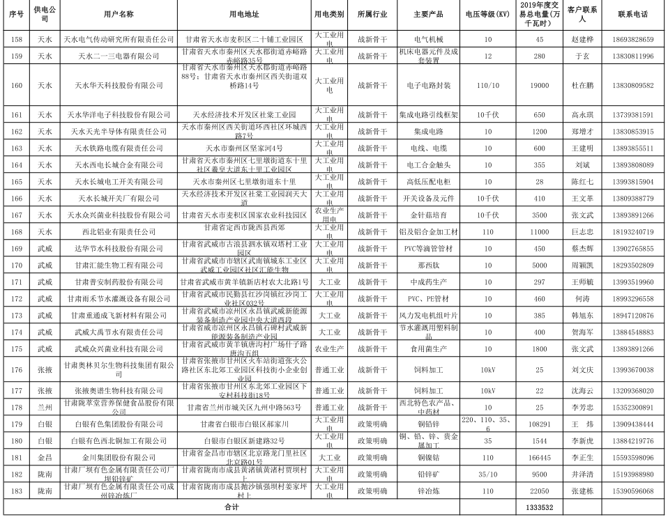 甘肅省2019年度電力用戶與發電企業第二批直接交易：規模133.36億千瓦時（附聯系方式）