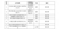 新疆電網2019年3月合同電量轉讓交易、月度直接交易電力用戶補充公示名單