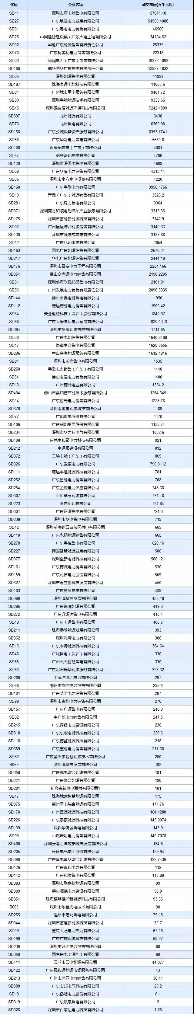 廣東4月集中競價價差再次跌破冰點-28.80厘/度!