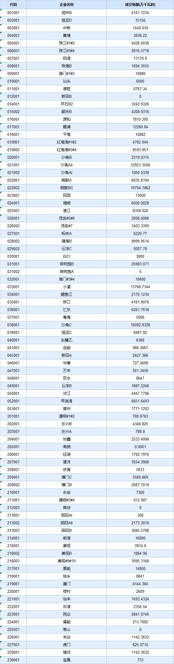 廣東4月集中競價價差再次跌破冰點-28.80厘/度!