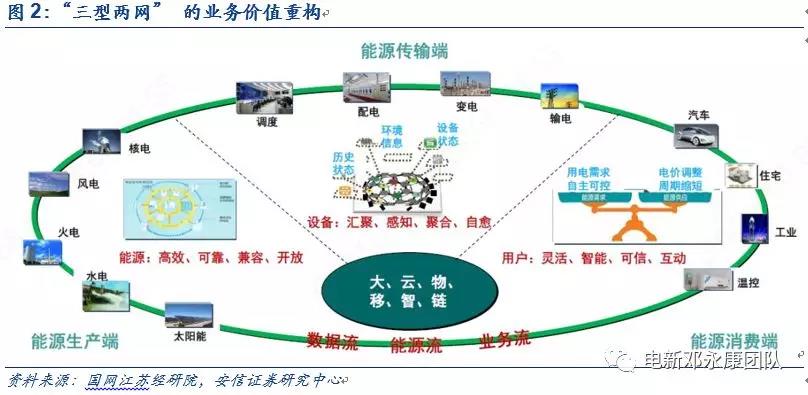 泛在電力物聯網深度解碼之一:架構、場景及投資機會