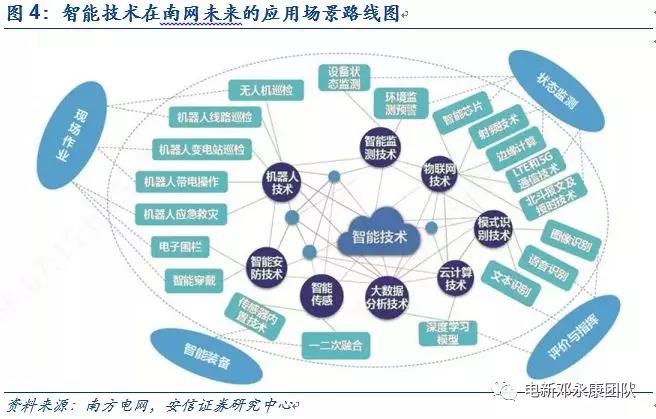 泛在電力物聯網深度解碼之一:架構、場景及投資機會