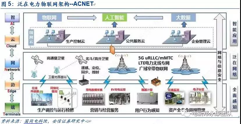 泛在電力物聯網深度解碼之一:架構、場景及投資機會