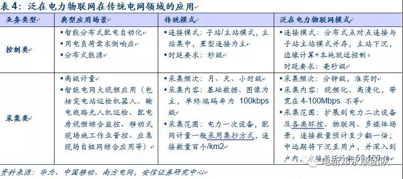 泛在電力物聯網深度解碼之一:架構、場景及投資機會