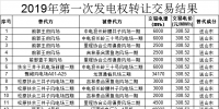 吉林2019年第一次發電權轉讓交易結果