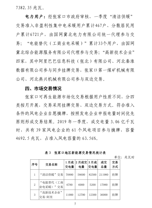 2019年一季度冀北地區電力市場化交易季報:達成市場化交易電量94.44億千瓦時