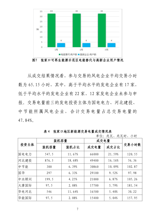 2019年一季度冀北地區電力市場化交易季報:達成市場化交易電量94.44億千瓦時