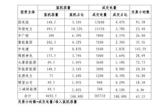 2019年一季度冀北地區電力市場化交易季報:達成市場化交易電量94.44億千瓦時