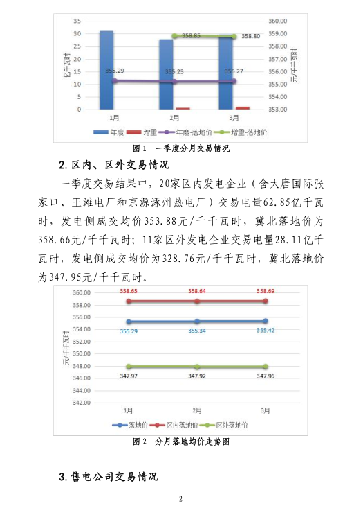 2019年一季度冀北地區電力市場化交易季報:達成市場化交易電量94.44億千瓦時