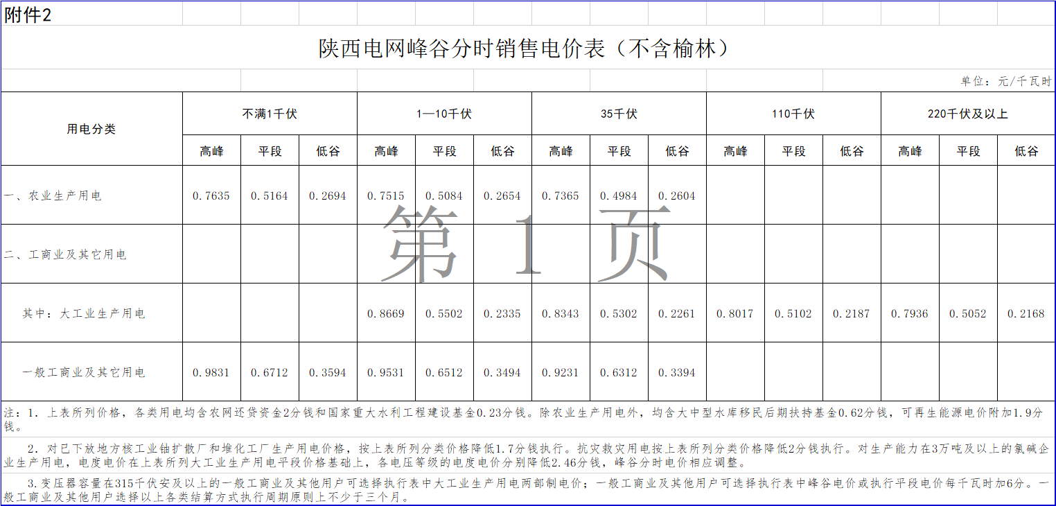 一般工商業用電價格和輸配電價平均降低2.18分/千瓦時