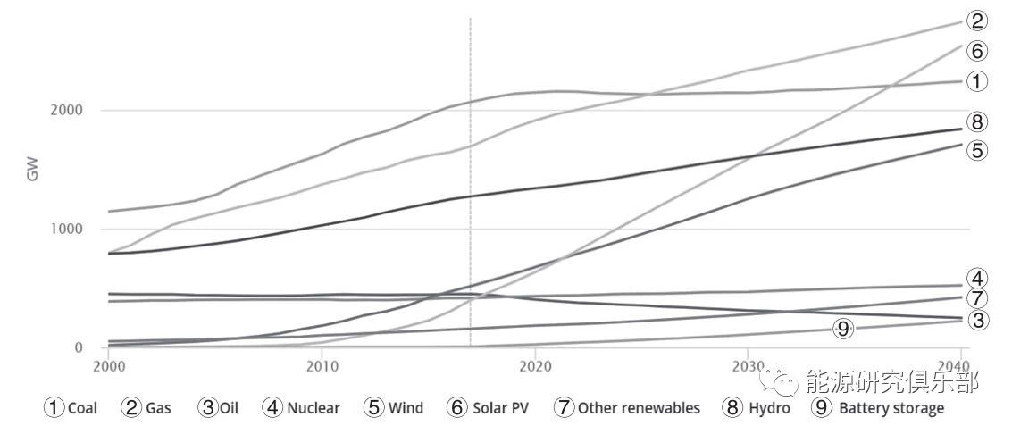 全球主要能源展望報(bào)告對(duì)比與啟示