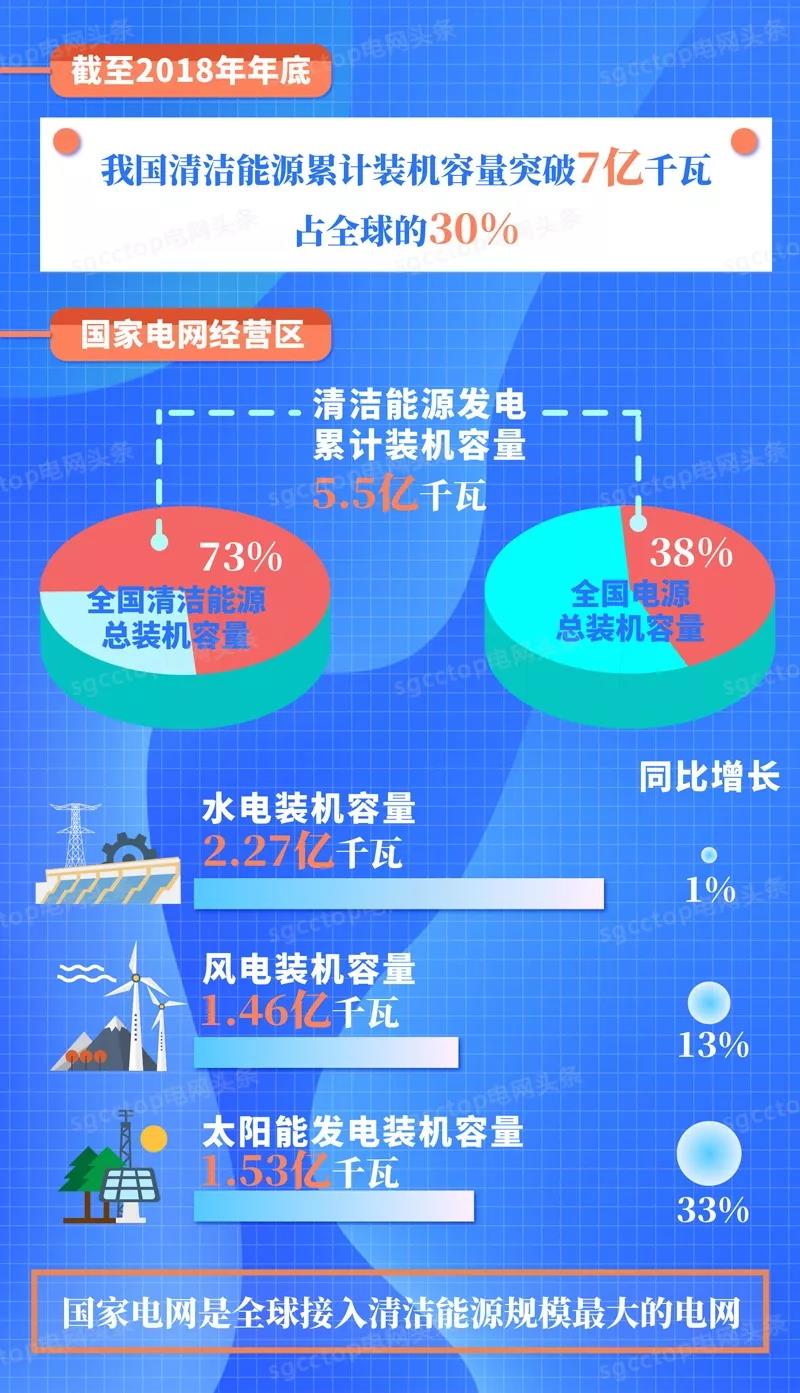 國家電網有限公司服務新能源發展報告(2019)發布:構建全國統一電力市場 擴展清潔能源消納空間