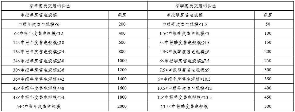 四川發改委、能源局發布售電公司管理有關工作：涉及市場注冊、信息變更、運營管理、信用評價、市場退出等