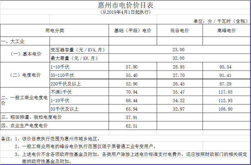廣東降電價!一般工商業(yè)電價及其輸配電價每千瓦時統(tǒng)一降低1.92分(除深圳市外)