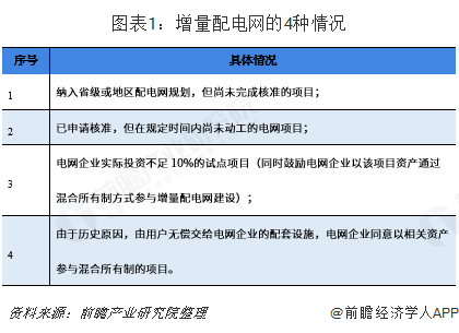 2019年增量配電網發展態勢解析 業務模式：供配(售)電+增值服務