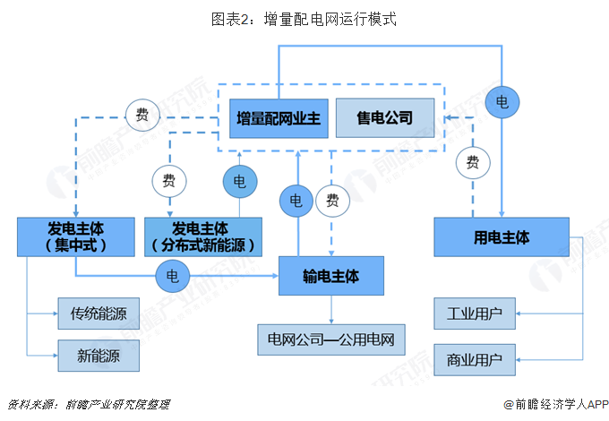2019年增量配電網發展態勢解析 業務模式：供配(售)電+增值服務
