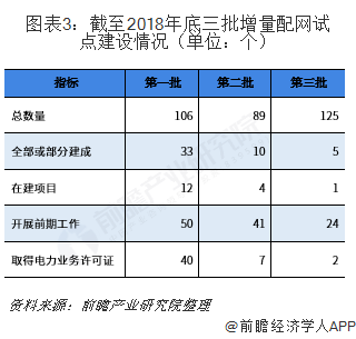 2019年增量配電網發展態勢解析 業務模式：供配(售)電+增值服務