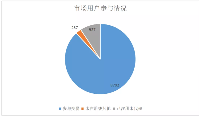 廣東3月售電公司獲利7400萬元 電力市場仍有近千個(gè)“單身漢”