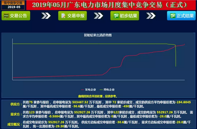 -29.30厘/度!廣東5月集中競爭交易成交量創(chuàng)新高