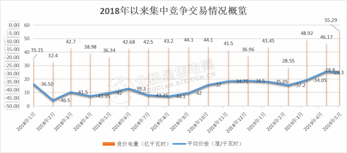 -29.30厘/度!廣東5月集中競爭交易成交量創(chuàng)新高