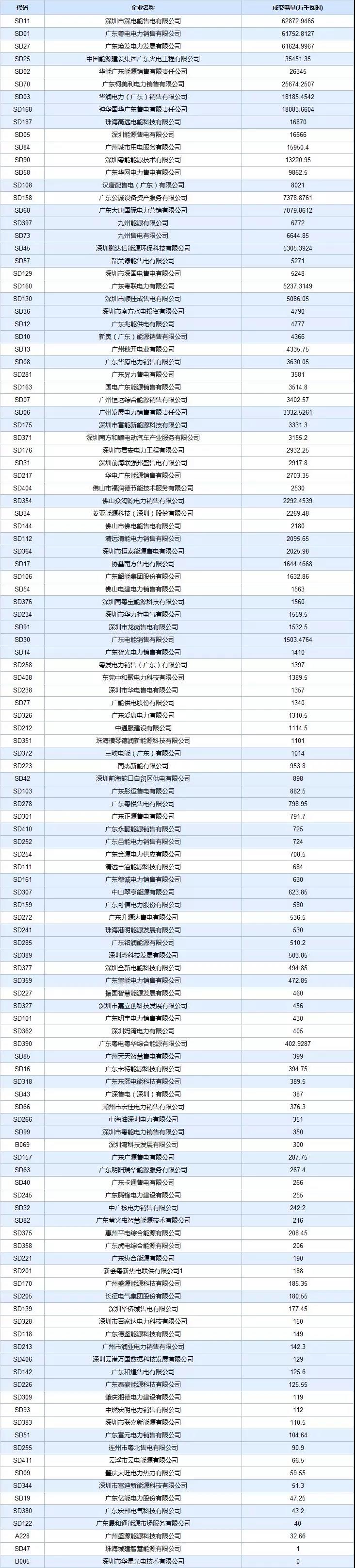 -29.30厘/度!廣東5月集中競爭交易成交量創(chuàng)新高