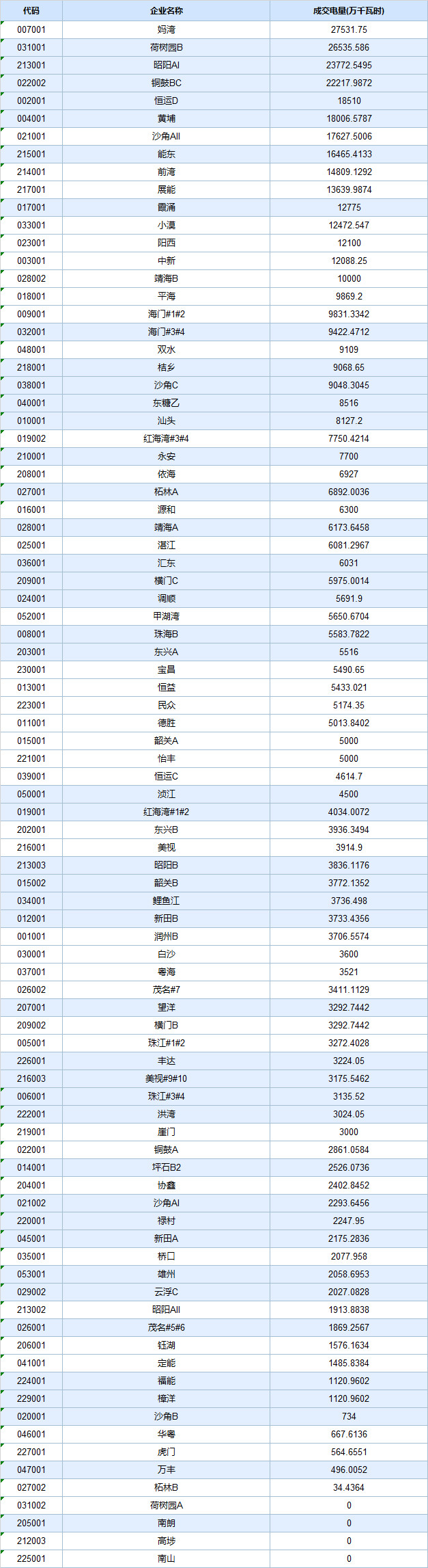 -29.30厘/度!廣東5月集中競爭交易成交量創(chuàng)新高