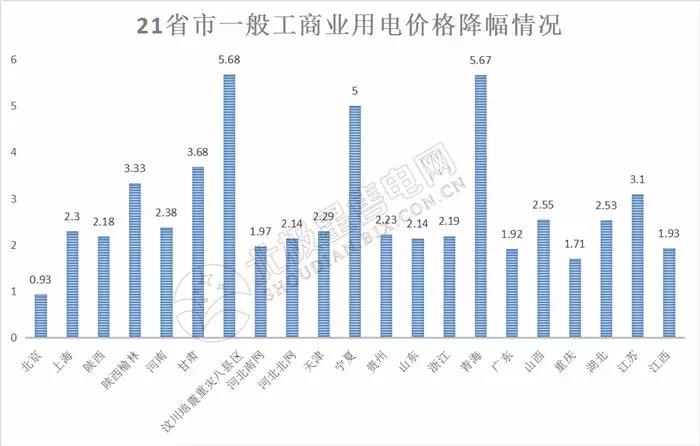 全國(guó)21省區(qū)市降低一般工商業(yè)電價(jià)情況分析(附降電價(jià)詳表)