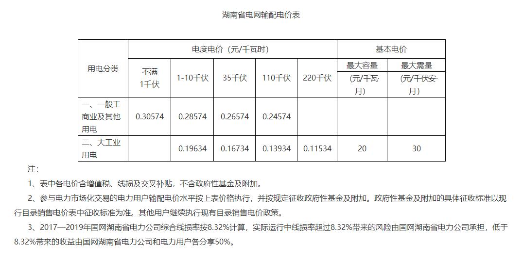 湖南降電價！一般工商業目錄電價和輸配電價下調1.79分/度