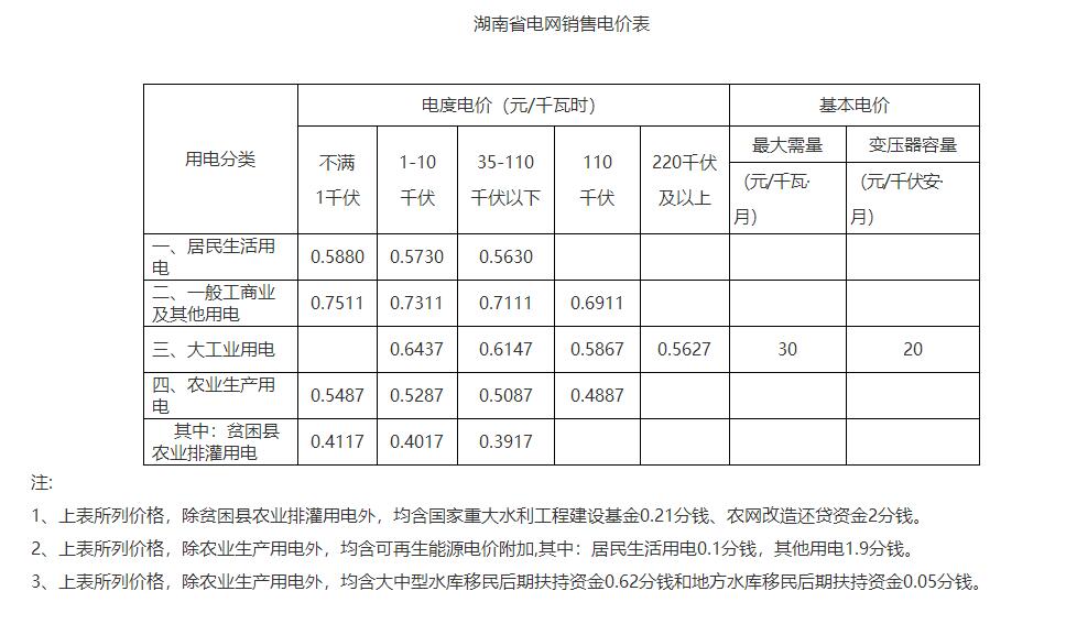 湖南降電價！一般工商業目錄電價和輸配電價下調1.79分/度