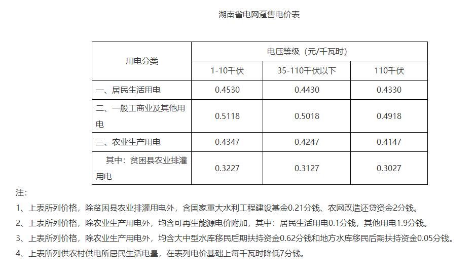 湖南降電價！一般工商業目錄電價和輸配電價下調1.79分/度