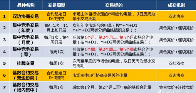 電力現貨市場環境下代理居間商的業務探討