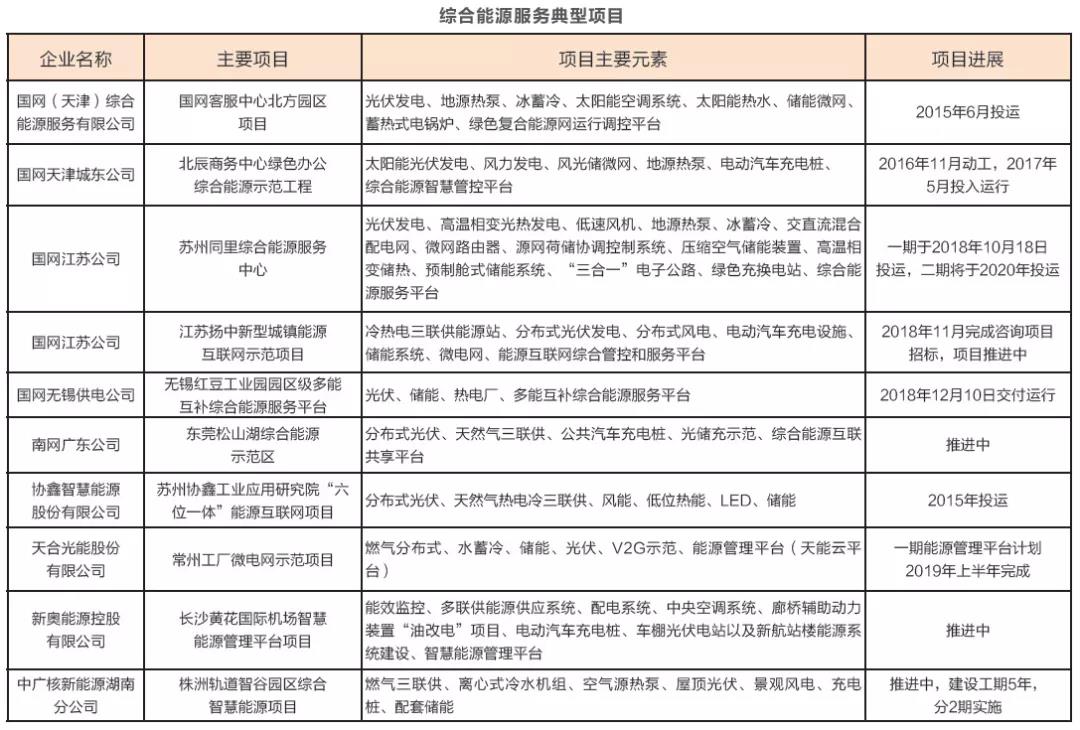 綜合能源服務萬億盛宴開啟 2019或迎來大規模爆發？
