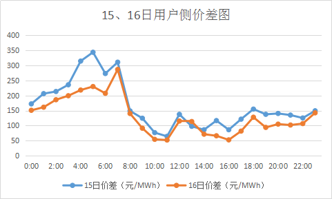 廣東售電市場夢回2017?高價差恐怕沒那么簡單