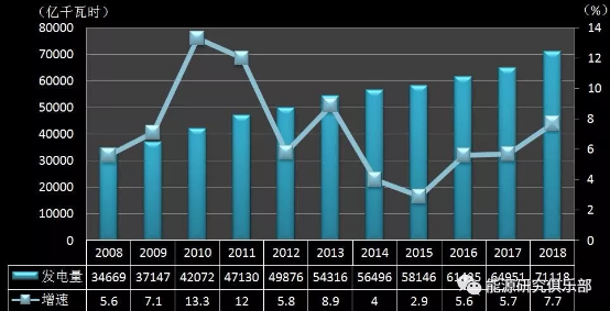 《中國能源大數據報告(2019)》:全社會用電量增長8.5% 增速創近七年新高