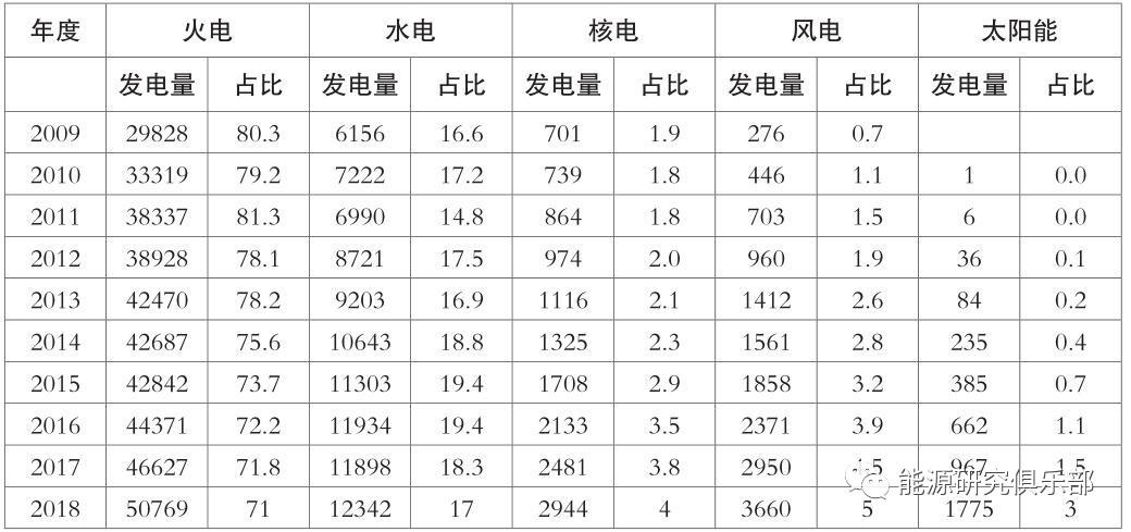 《中國能源大數據報告(2019)》:全社會用電量增長8.5% 增速創近七年新高