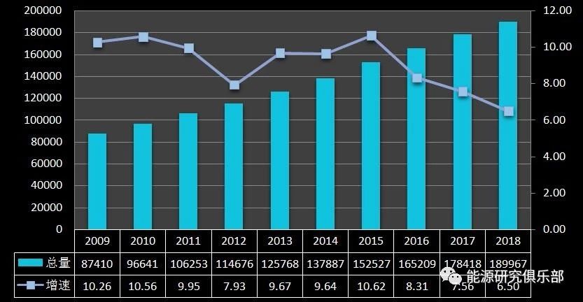 《中國能源大數據報告(2019)》:全社會用電量增長8.5% 增速創近七年新高
