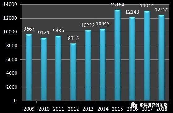 《中國能源大數據報告(2019)》:全社會用電量增長8.5% 增速創近七年新高