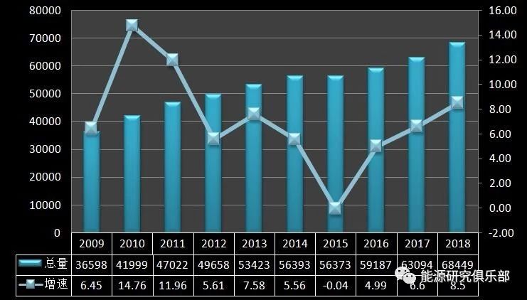 《中國能源大數據報告(2019)》:全社會用電量增長8.5% 增速創近七年新高