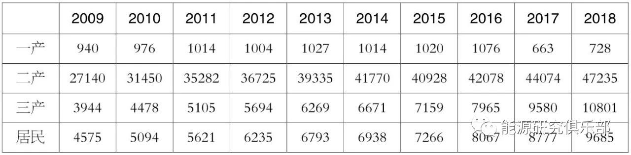 《中國能源大數據報告(2019)》:全社會用電量增長8.5% 增速創近七年新高