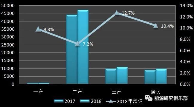 《中國能源大數據報告(2019)》:全社會用電量增長8.5% 增速創近七年新高