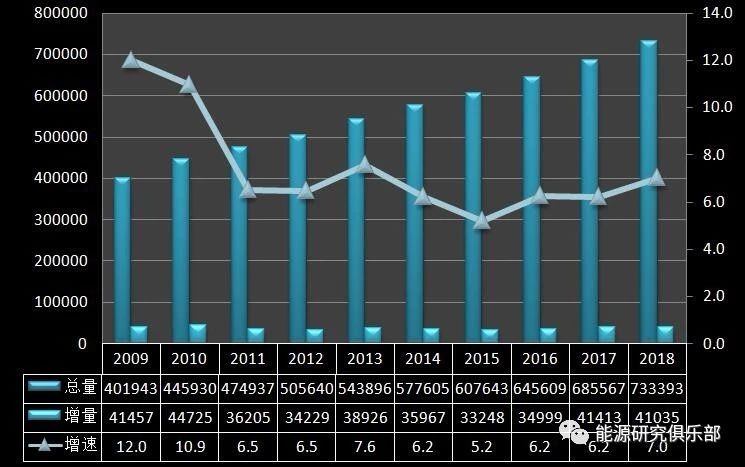 《中國能源大數據報告(2019)》:全社會用電量增長8.5% 增速創近七年新高