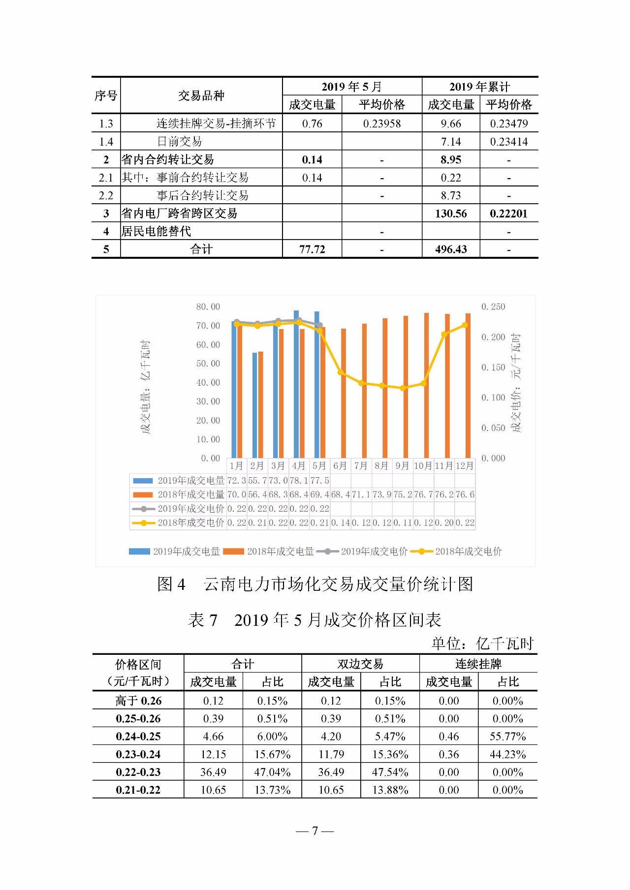 云南電力交易月報（2019年5月）：5月省內(nèi)市場化月度交易電量77.57億千瓦時