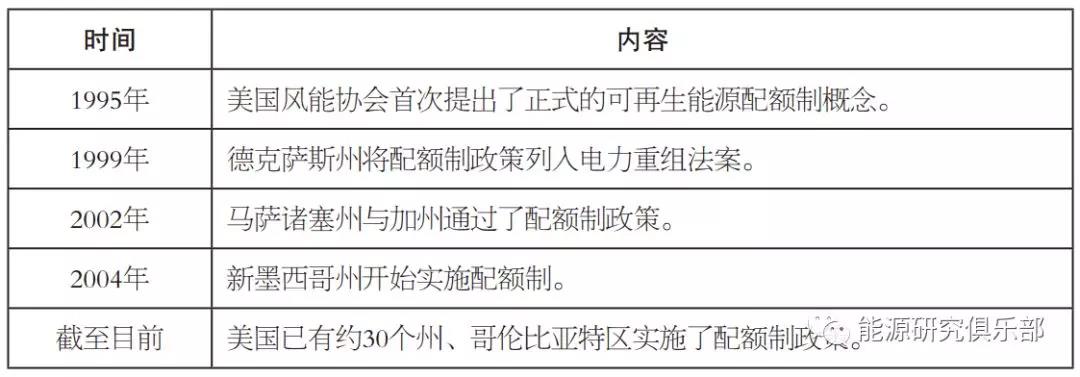 國際可再生能源配額制發展實踐