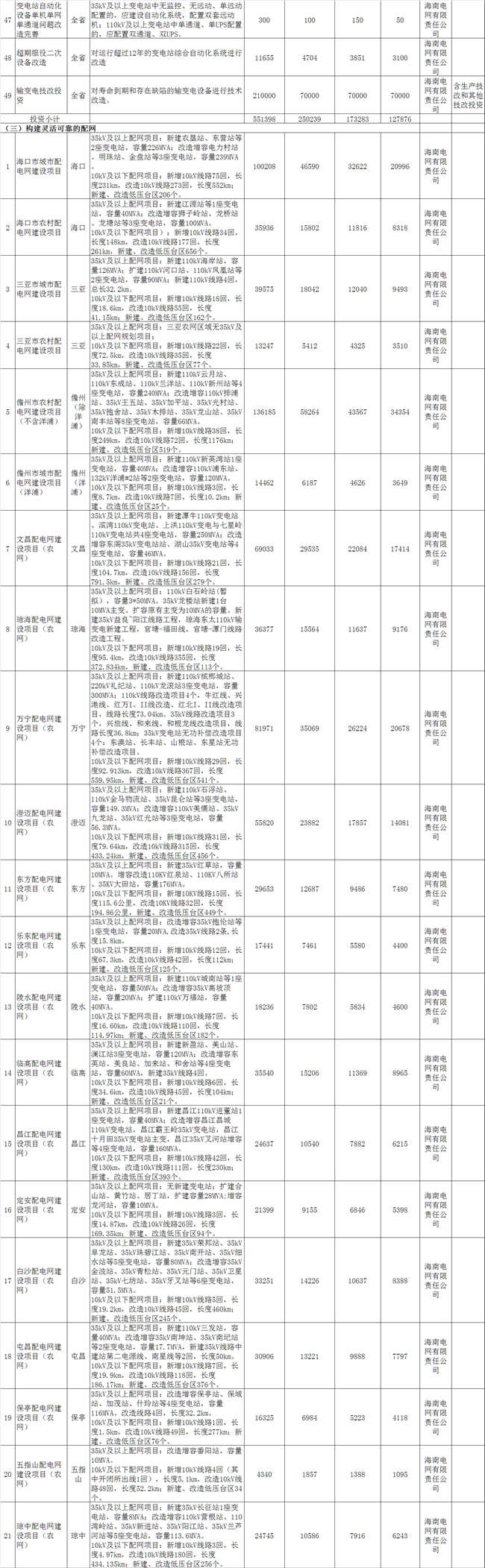 海南加快推進綜合能源服務 到2021年建成2-3個智慧能源綜合示范項目