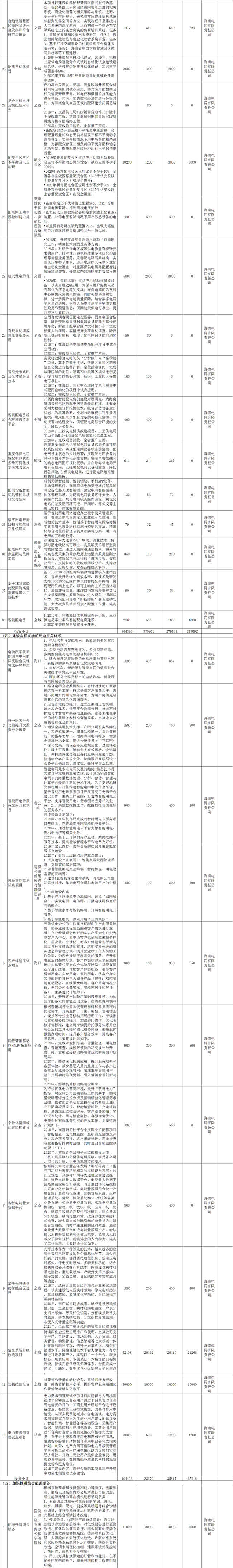 海南加快推進綜合能源服務 到2021年建成2-3個智慧能源綜合示范項目